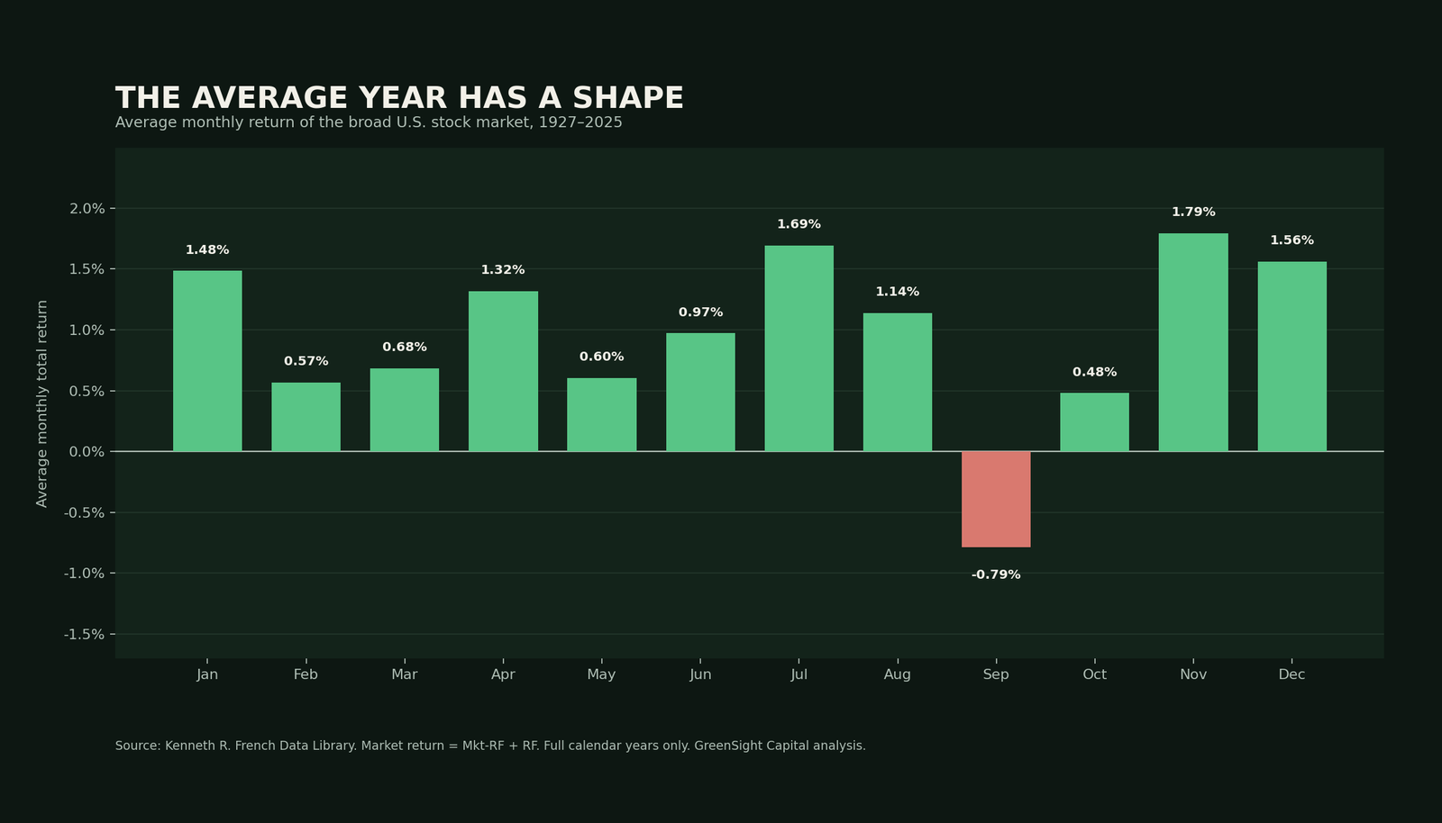 Average monthly returns for the broad U.S. stock market from 1927 through 2025, showing September as the only negative average month.