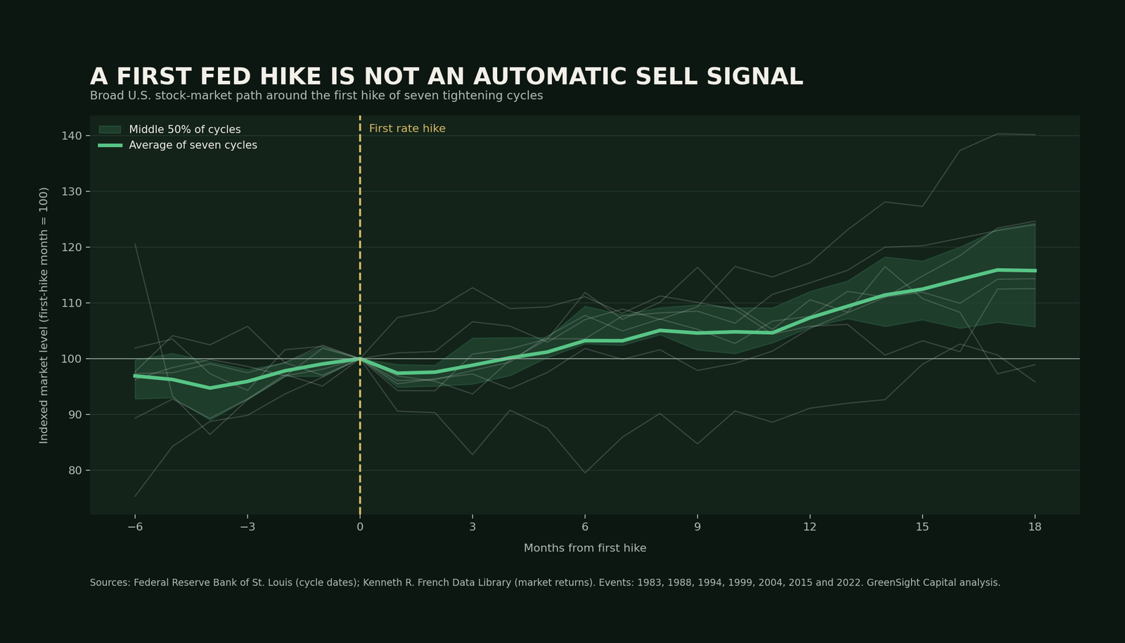Average and individual U.S. stock-market paths around the first rate hike in seven Federal Reserve tightening cycles.