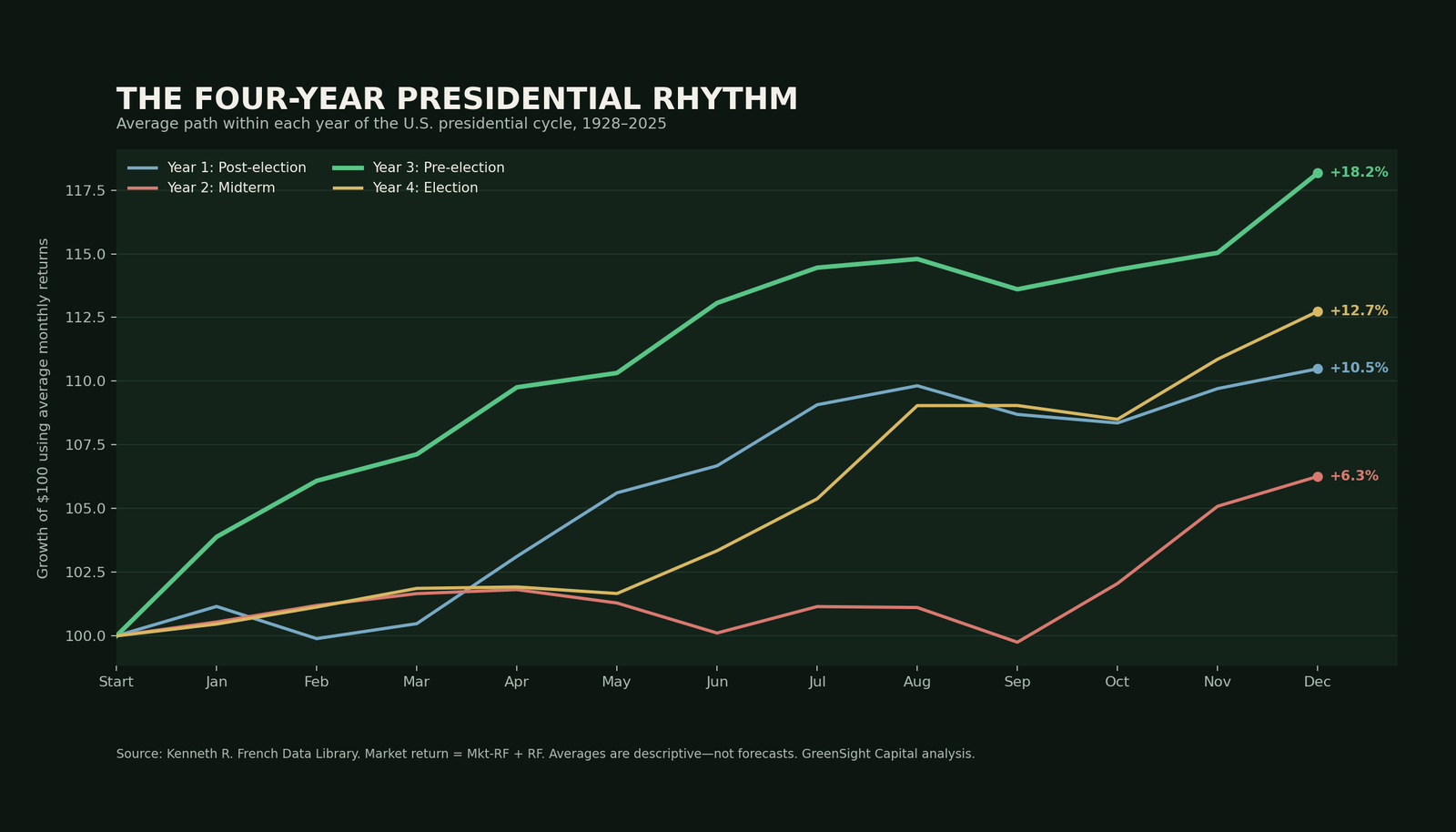 Average U.S. stock-market path in each year of the four-year presidential cycle from 1928 through 2025.
